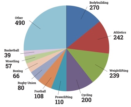 This pie chart shows which sports had the greatest number of anti-doping rules violations in 2015. The categories, "other" "bodybuilding" "athletics" and "weightlifting" were at the top of the list.